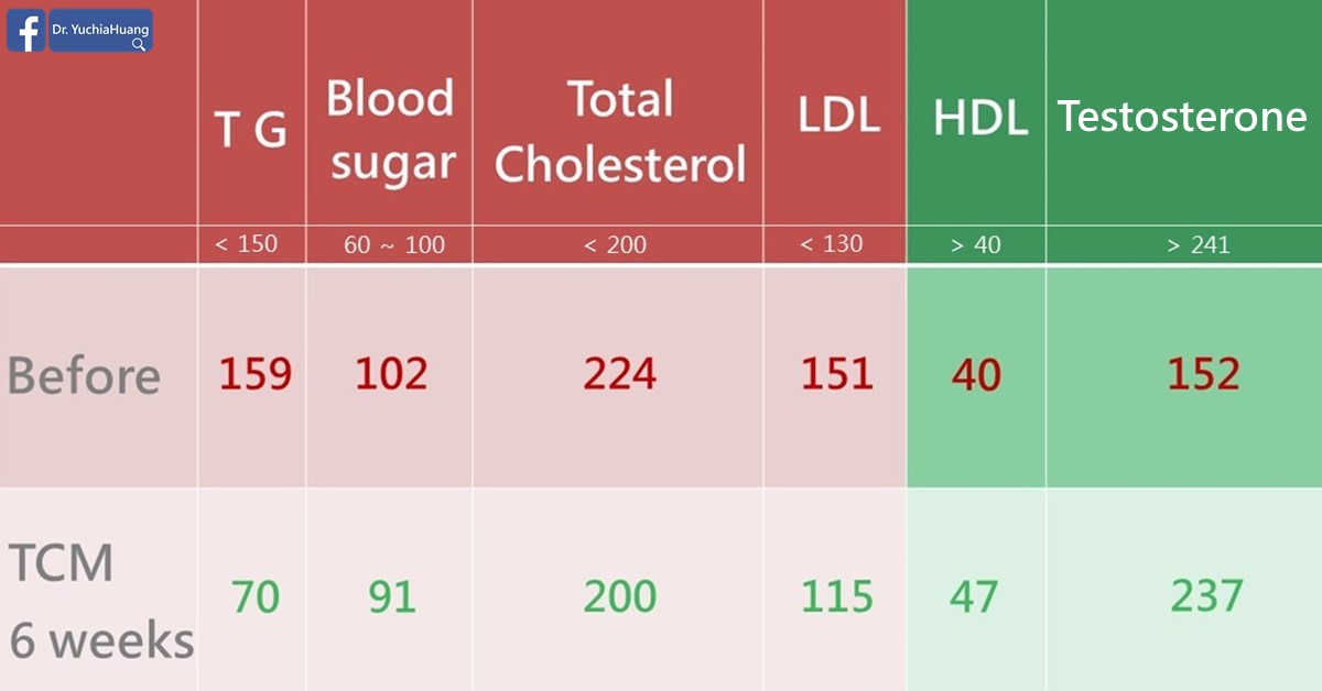 Blood test table before and after 6 weeks of TCM: triglycerides, blood sugar, total cholesterol, LDL, HDL and testosterone