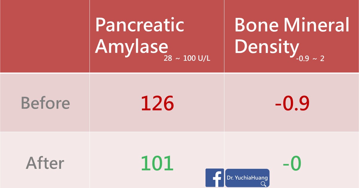 Blood test table before and after TCM: pancreatic amylase and bone mineral density