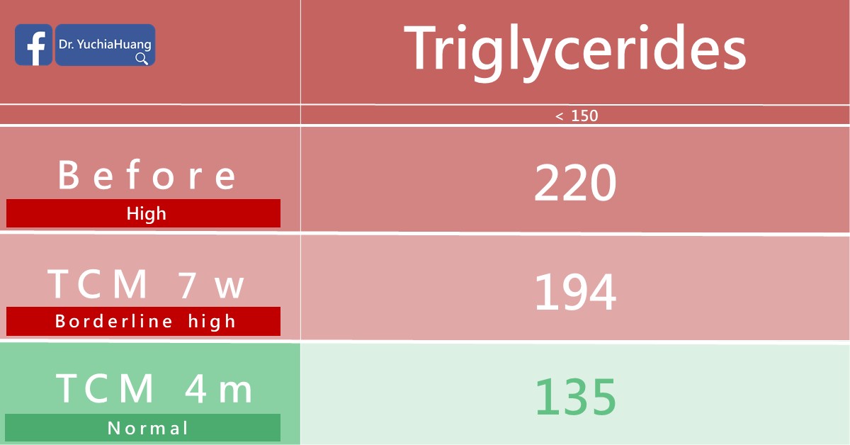 Triglycerides before treatment (high), after 7 weeks (borderline high) and after 4 months (normal)