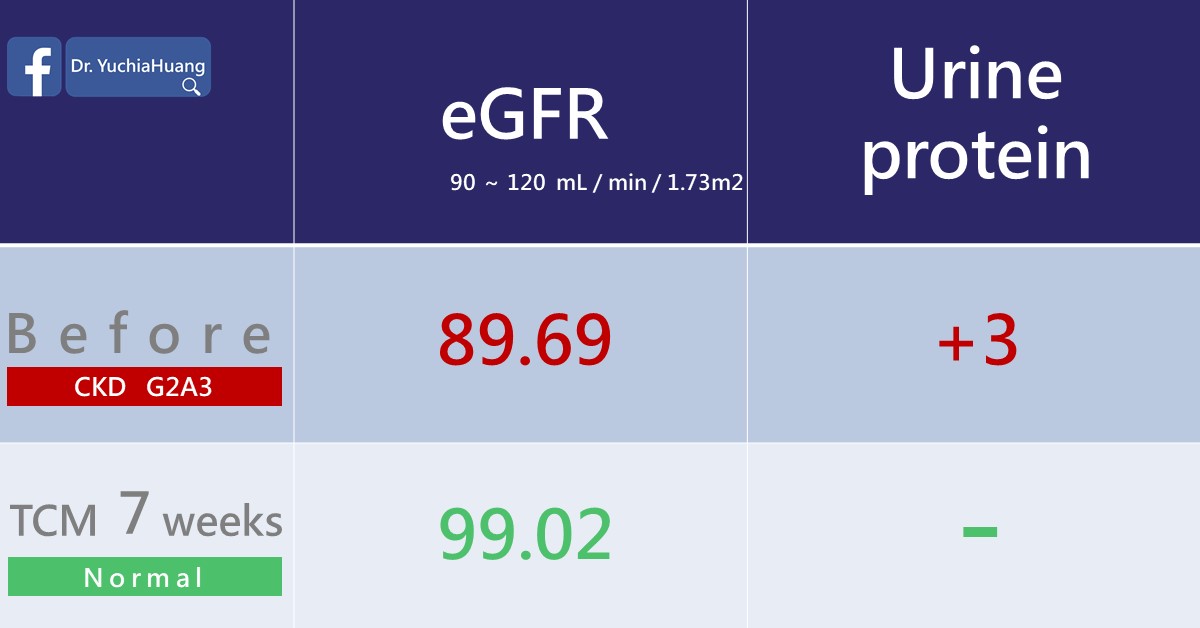 eGFR and urine protein before treatment (chronic kidney disease G2A3) and after 7 weeks of TCM (normal)