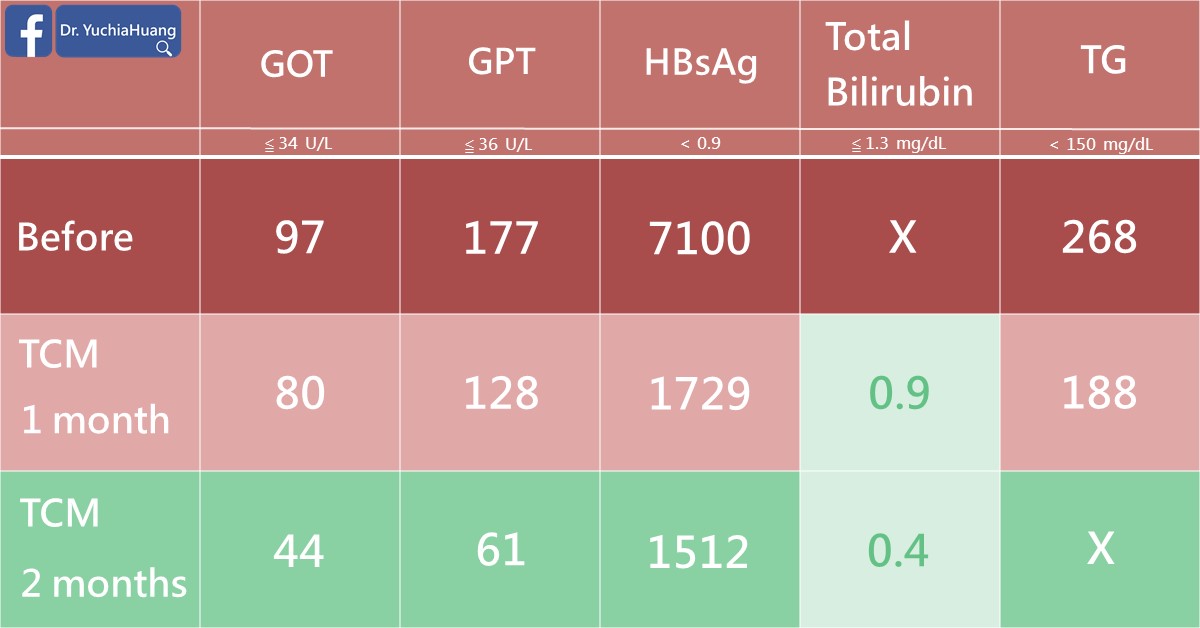 Blood test table before, after 1 month and after 2 months of TCM: GOT, GPT, HBsAg, total bilirubin and triglycerides