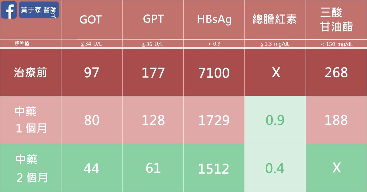 肝功能血檢數據表,列出 GOT、GPT、HBsAg、總膽紅素、三酸甘油酯在「治療前」「中藥 1 個月」「中藥 2 個月」的數值,GOT 由 97 降至 44、GPT 由 177 降至 61、HBsAg 由 7100 降至 1512