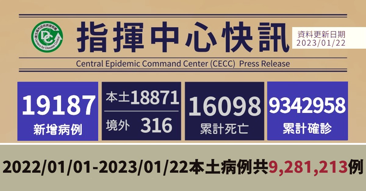 中央流行疫情指揮中心快訊截圖：2022 年全年本土病例 9,281,213 例