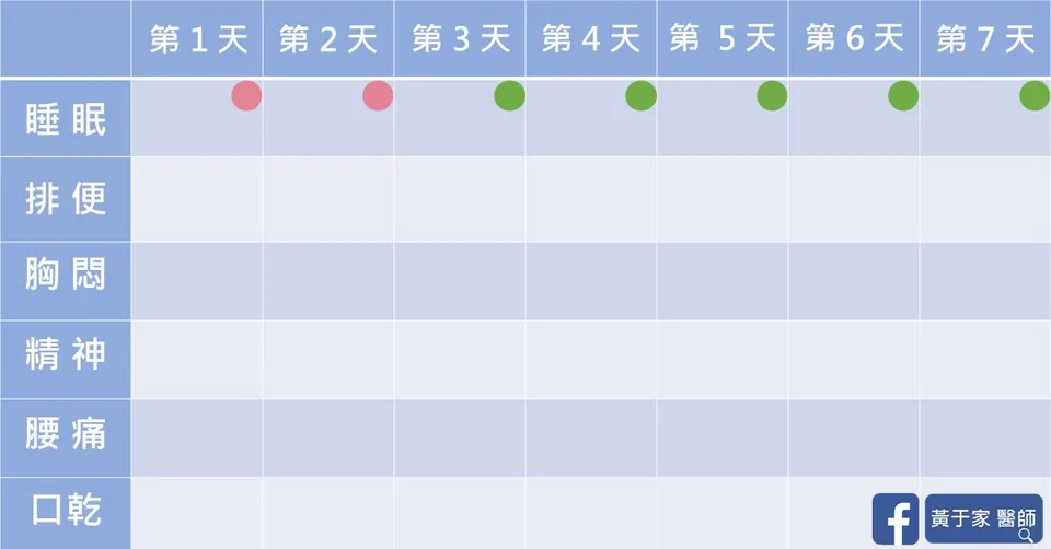 服藥後一週身體變化彙總表範例，睡眠一欄標紅綠點