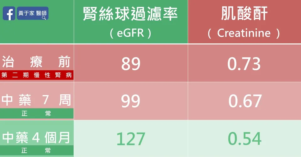 腎絲球過濾率與肌酸酐三個時間點比對：治療前、中藥 7 周、中藥 4 個月