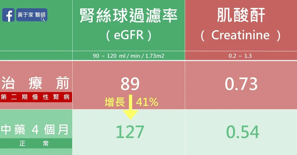 腎絲球過濾率由治療前 89 到中藥 4 個月 127，標示增長 41%