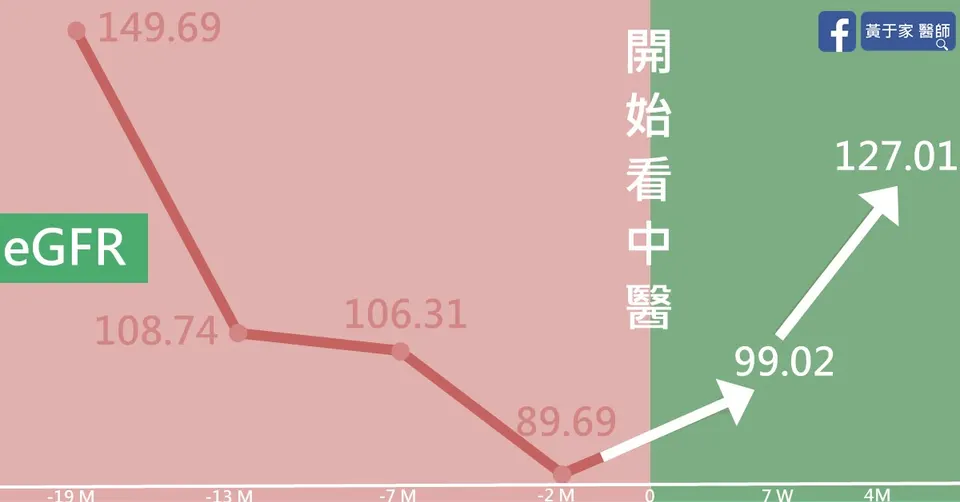 看中醫前 19 個月到中藥 4 個月的腎絲球過濾率（eGFR）曲線
