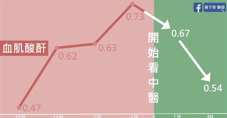 看中醫前 19 個月到中藥 4 個月的血肌酸酐曲線