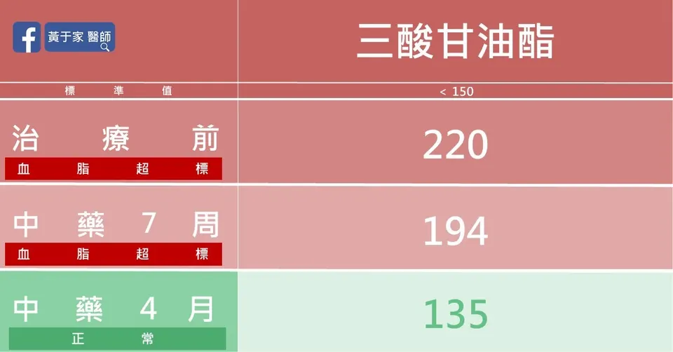 三酸甘油脂三個時間點比對：治療前 220、中藥 7 周 194、中藥 4 月 135