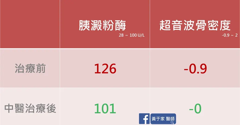腸胃不適患者胰澱粉酶與骨密度治療前後數值