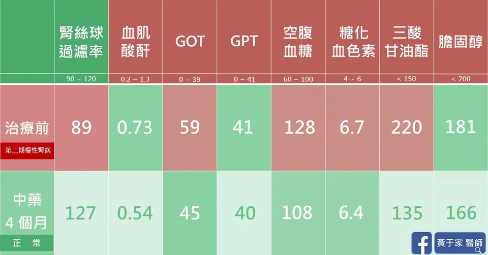 慢性腎臟病患者腎功能、肝指數、血糖、血脂治療前後數據表
