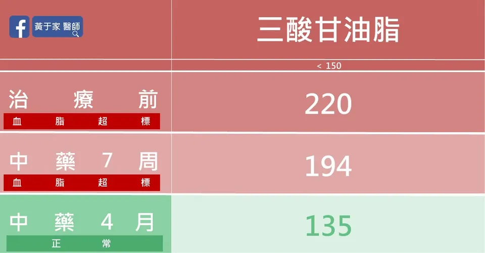 三酸甘油酯治療前、中藥 7 週與 4 個月數值比較