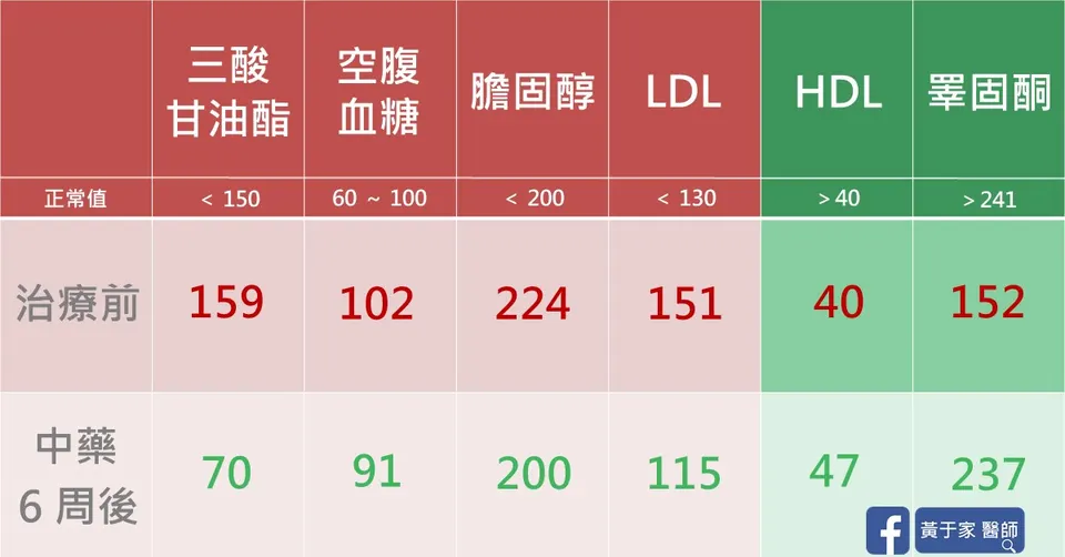 睪固酮過低男性中藥 6 週前後血脂、血糖、睪固酮數據表