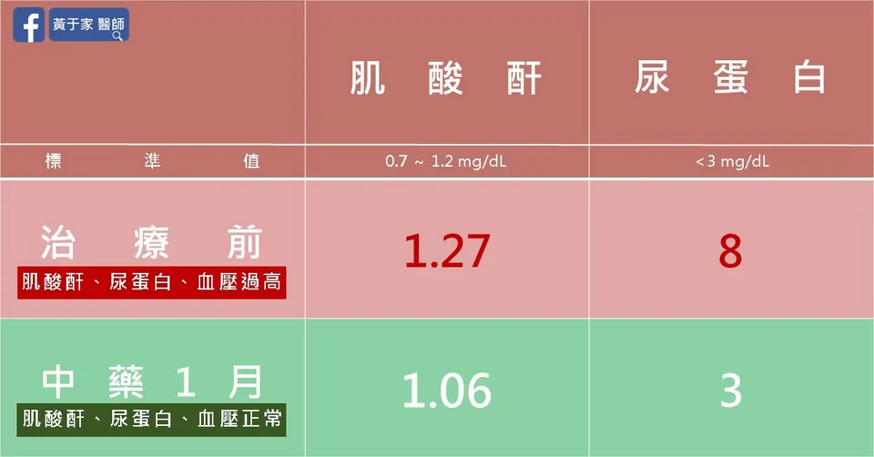吃中藥會傷腎?皮膚泛紅,治療前後皮膚外觀比對(2)